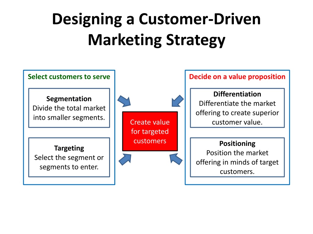 Customer Value Marketing