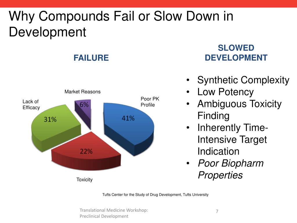 PPT - Translational Medicine Symposium 2014: The Roller Coaster Ride to ...