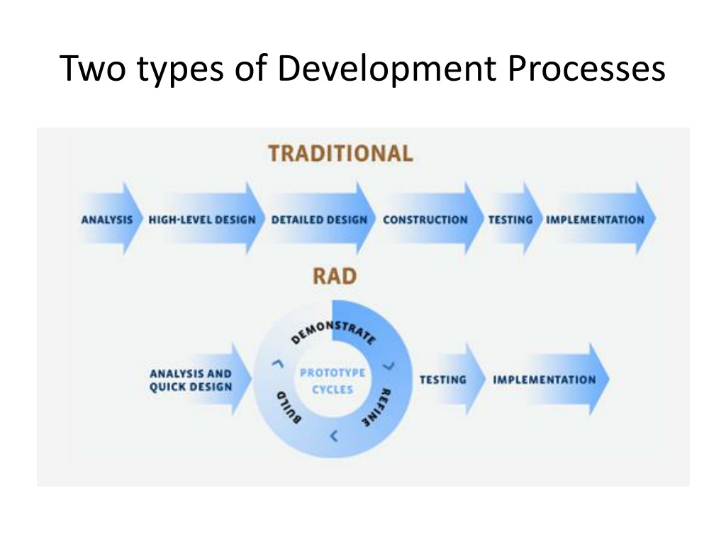 Rad на русском. Базовая rad-модель. Методология rad. Rad Rapid application Development. Rad схема.