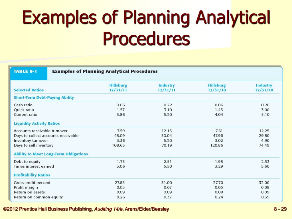 PPT - Audit Planning and Analytical Procedures PowerPoint Presentation