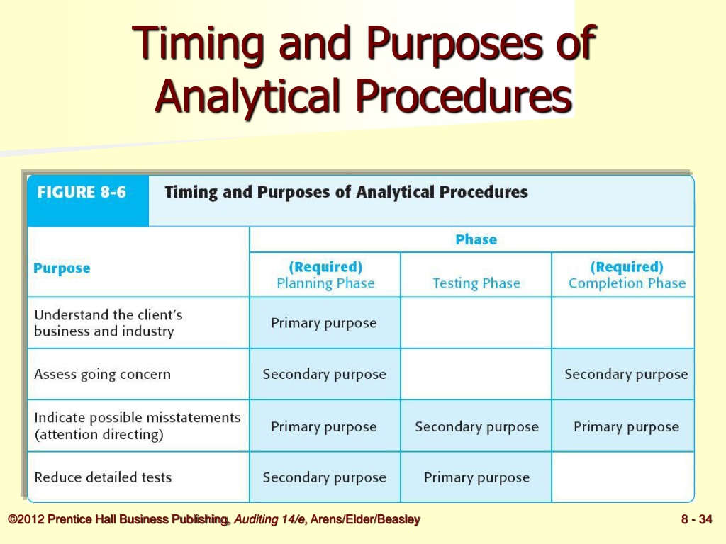 PPT - Audit Planning and Analytical Procedures PowerPoint Presentation
