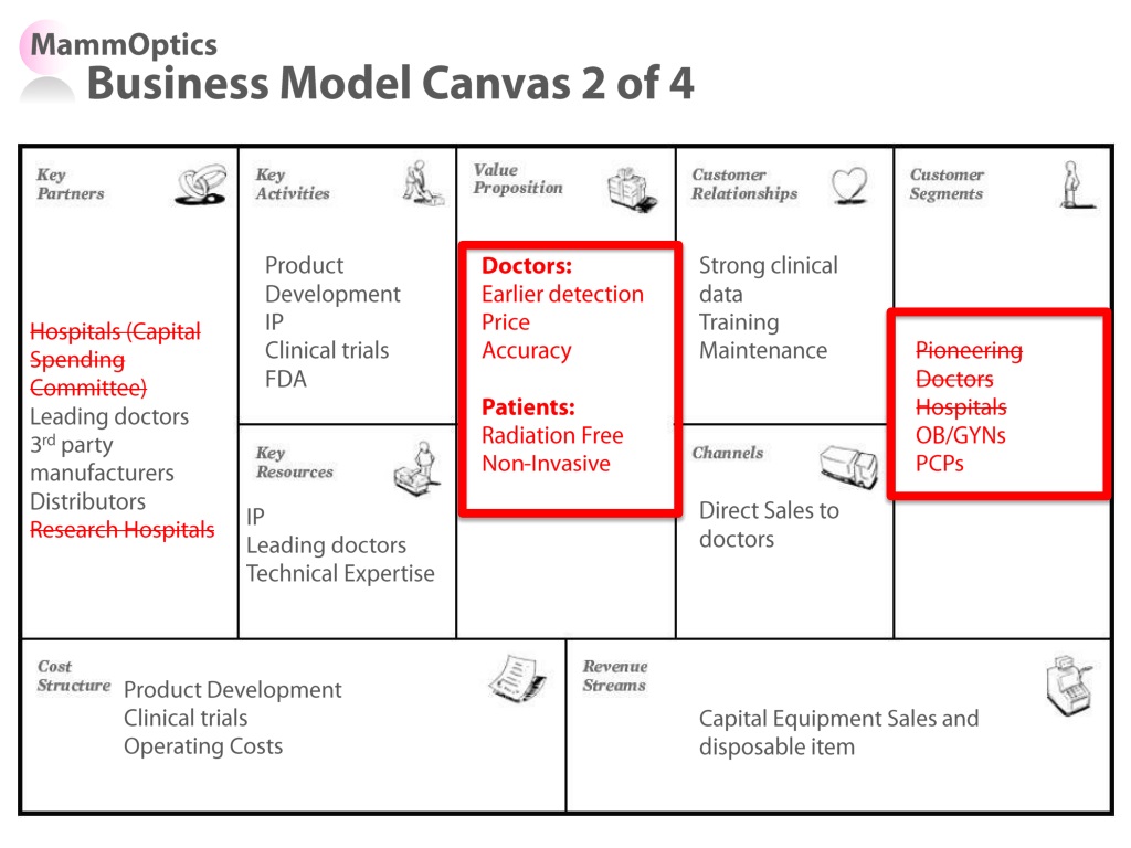 Бизнес модель основы. Бизнес модель гостиницы. Традиционные бизнесмоделе. Бизнес модель игры. Бизнес модель туроператора.