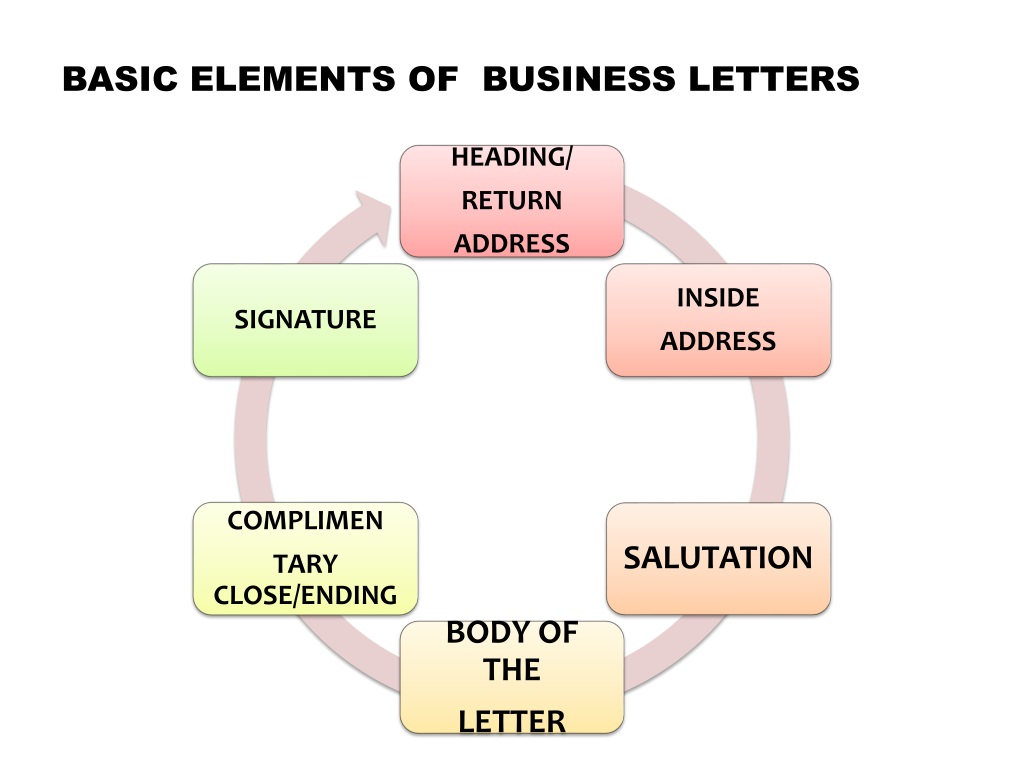 the six elements of all business letters