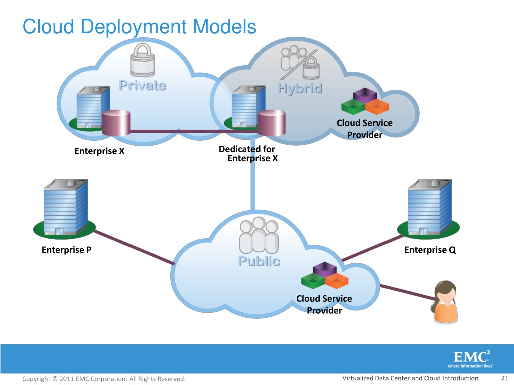 Deploy перевод. Cloud Computing deployment models. Cloud model. Deployment model. Cloud deployment Technology.