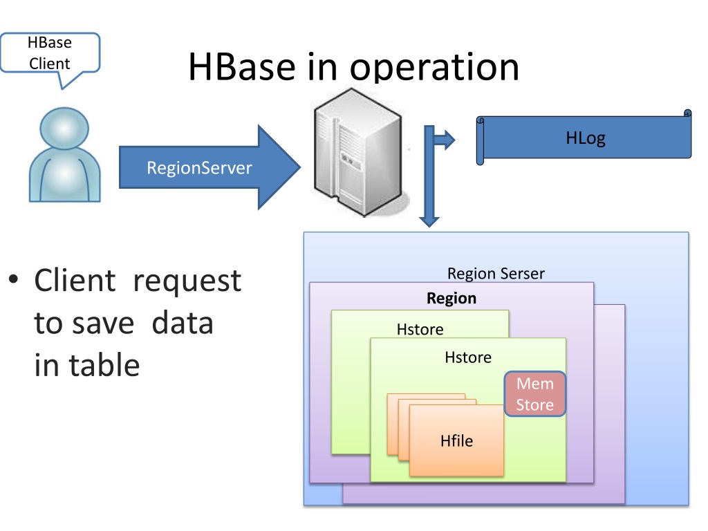 Server regions. HBASE структура. HBASE большие данные. HBASE команды. Apache HBASE Интерфейс.