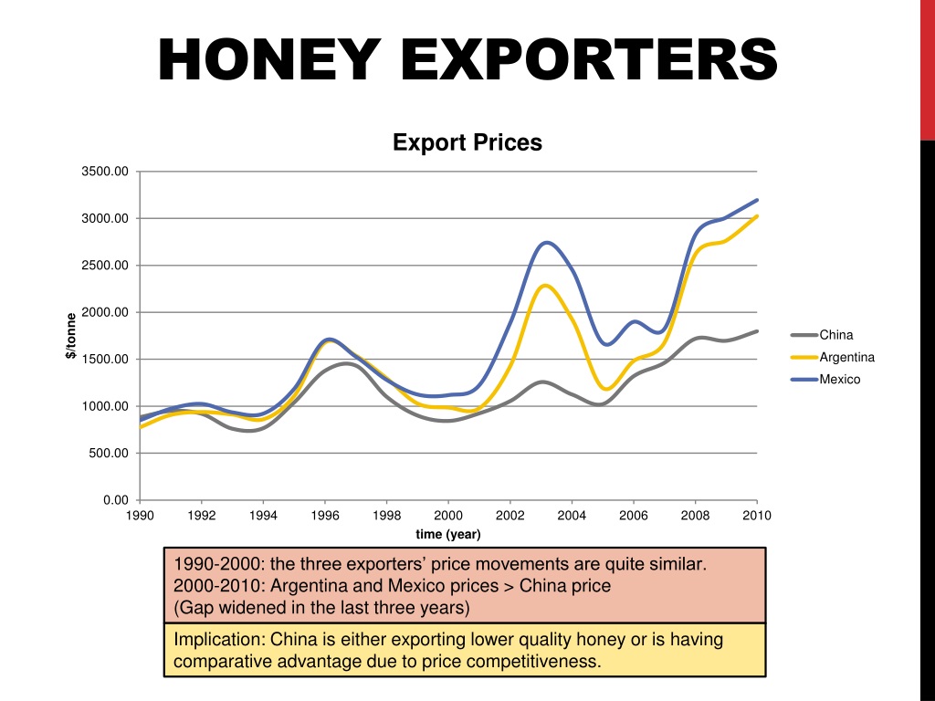Export prices
