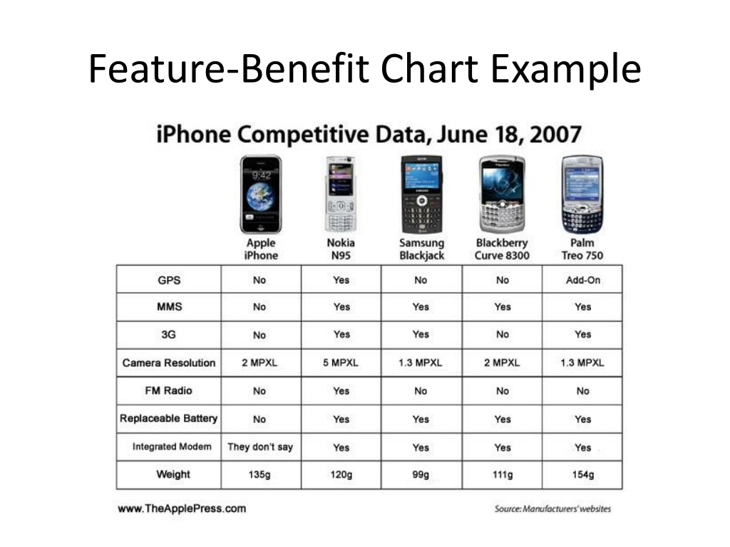 Feature Benefit Chart