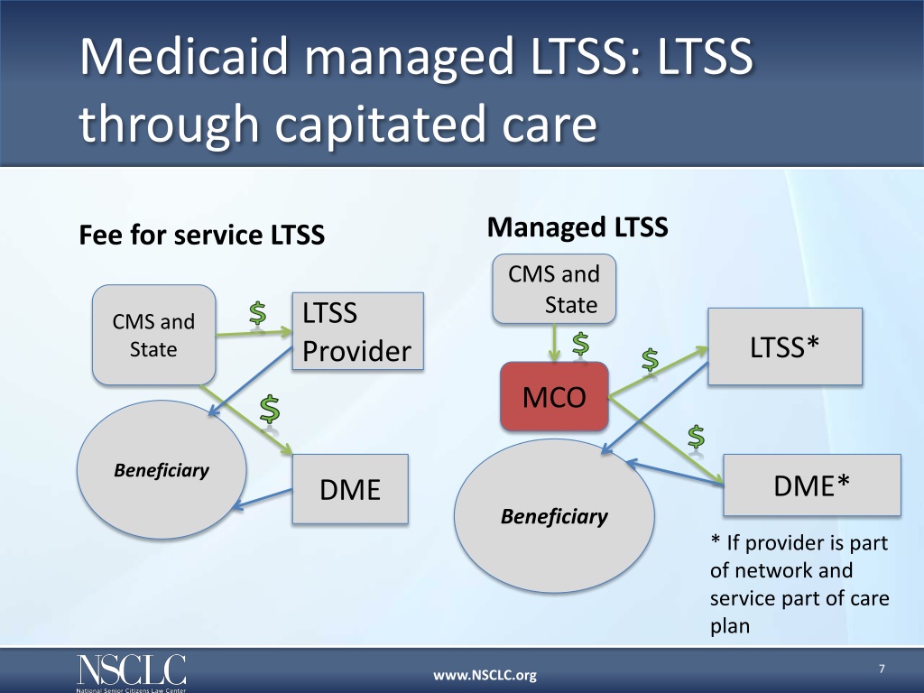 PPT - Medicaid Transformation: Managed Care & Long Term Services and ...