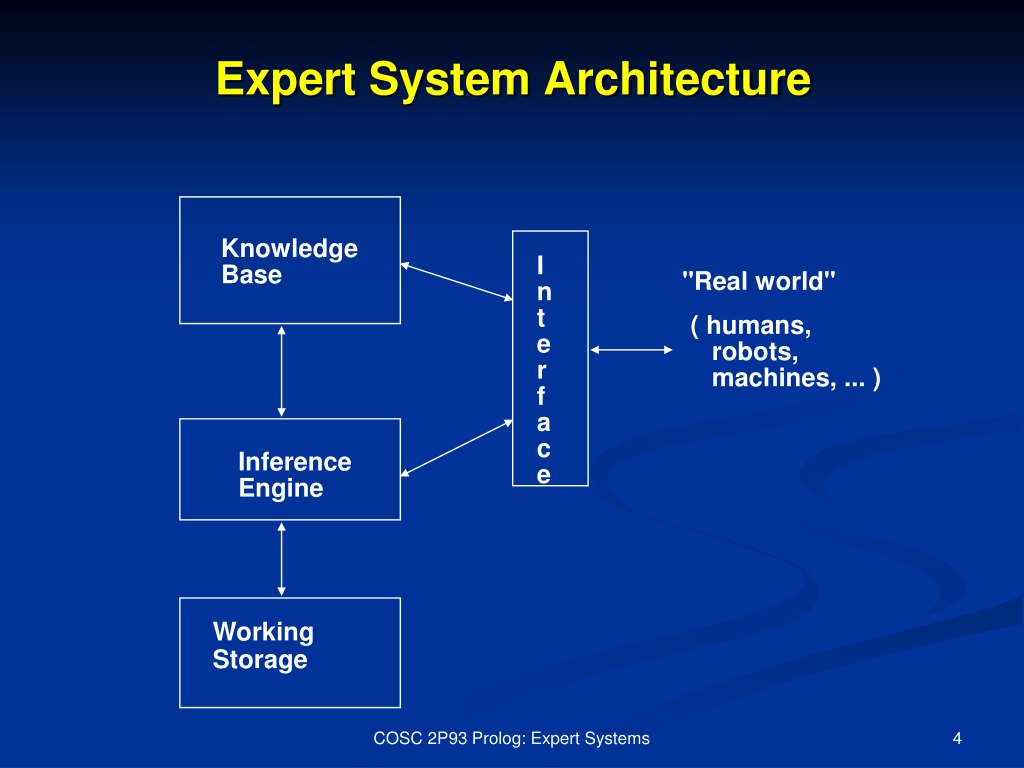 Система prolog. Эксперт система. Архитектура экспертной системы. Экспертная система блок. Экспертная система Пролог.