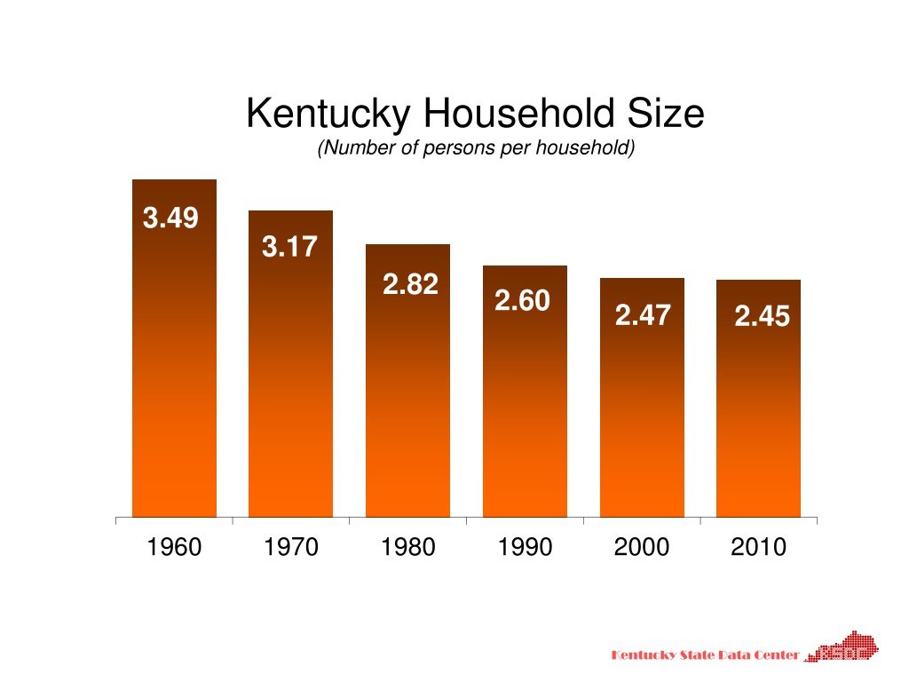 PPT Kentucky Population Growth Does It Matter to Real Estate? Michael