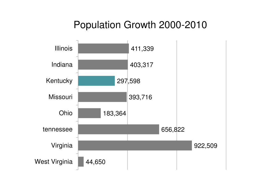 PPT Kentucky Population Growth Does It Matter to Real Estate? Michael