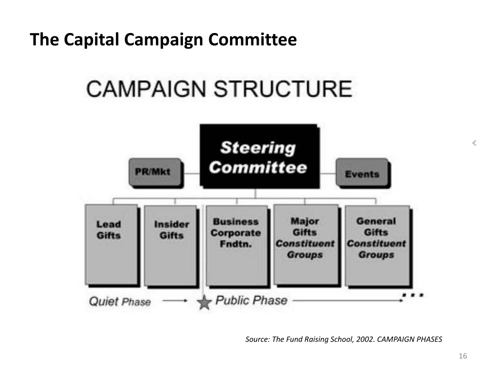 PPT - Sources for this module: Capital Campaigns from the Ground Up ...