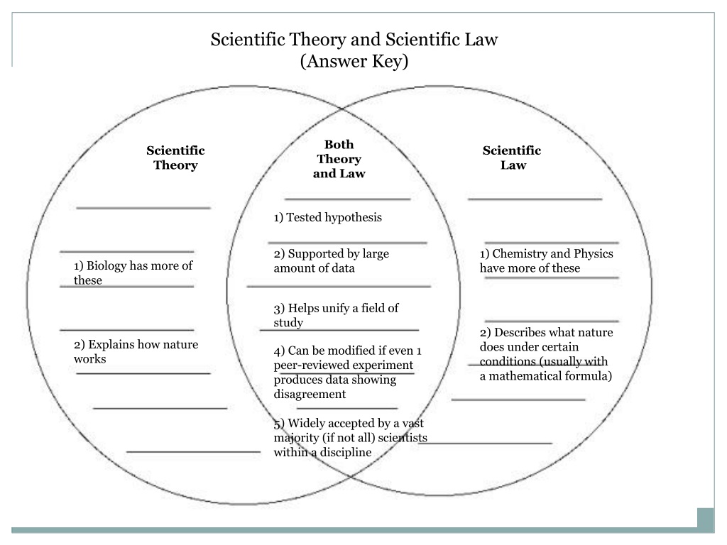 compare and contrast natural law hypothesis and scientific theory