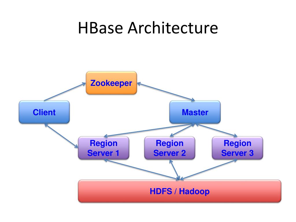 Zookeeper Architecture. Тип данных Decimal Hadoop. HBASE пример. Название алгоритма кворума в Zookeeper. Hmaster