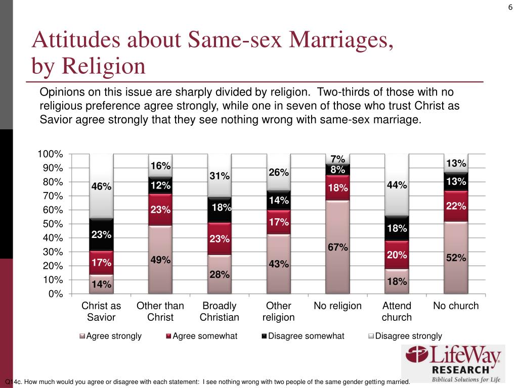 Ppt American Millennials Divided Over Same Sex Marriage Powerpoint 3984