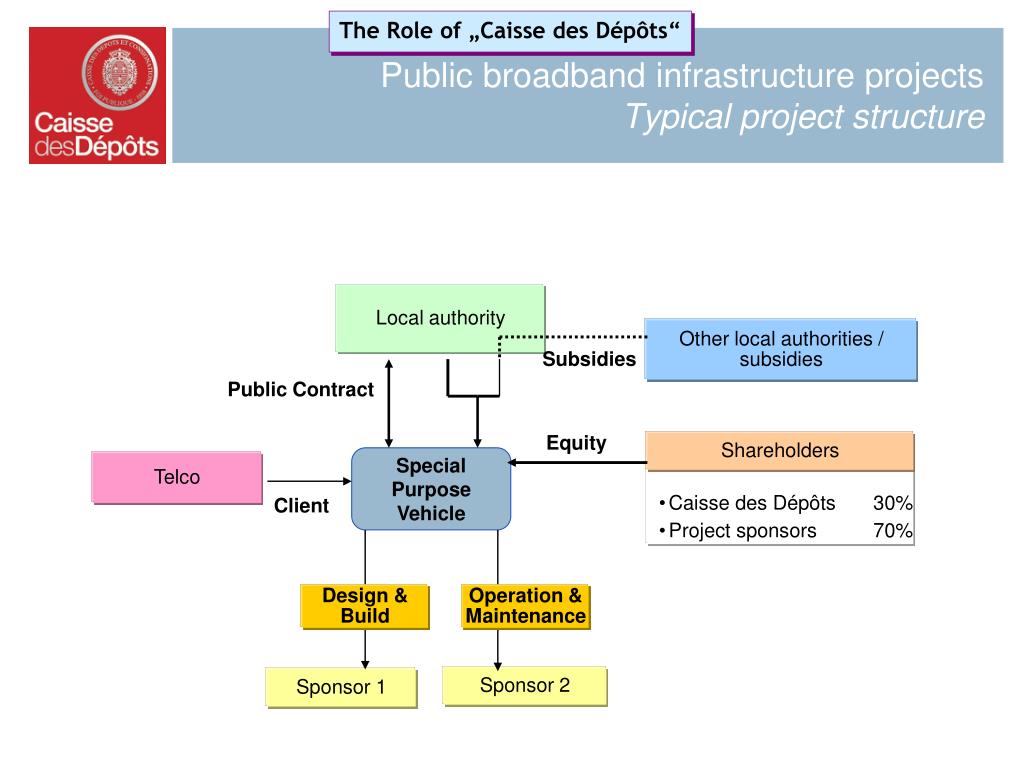 Internet Rates In Project Environment PPT - Very High Speed in France & International BB Pl ans PowerPoint ...