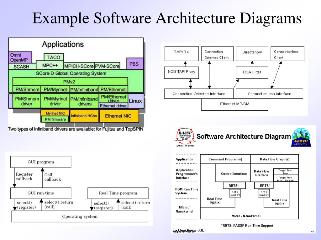 Sampling program. Software Architecture example. Software products примеры. Диаграмма архитектуры. System software examples.