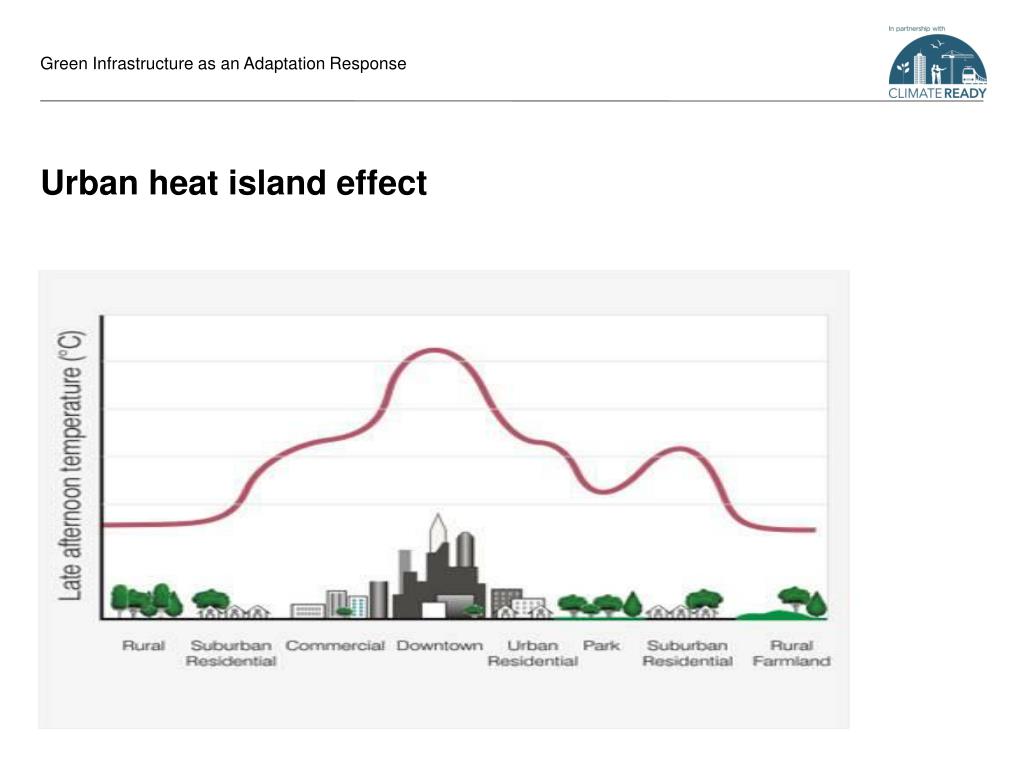 PPT - Green Infrastructure as an Adaptation Response PowerPoint ...