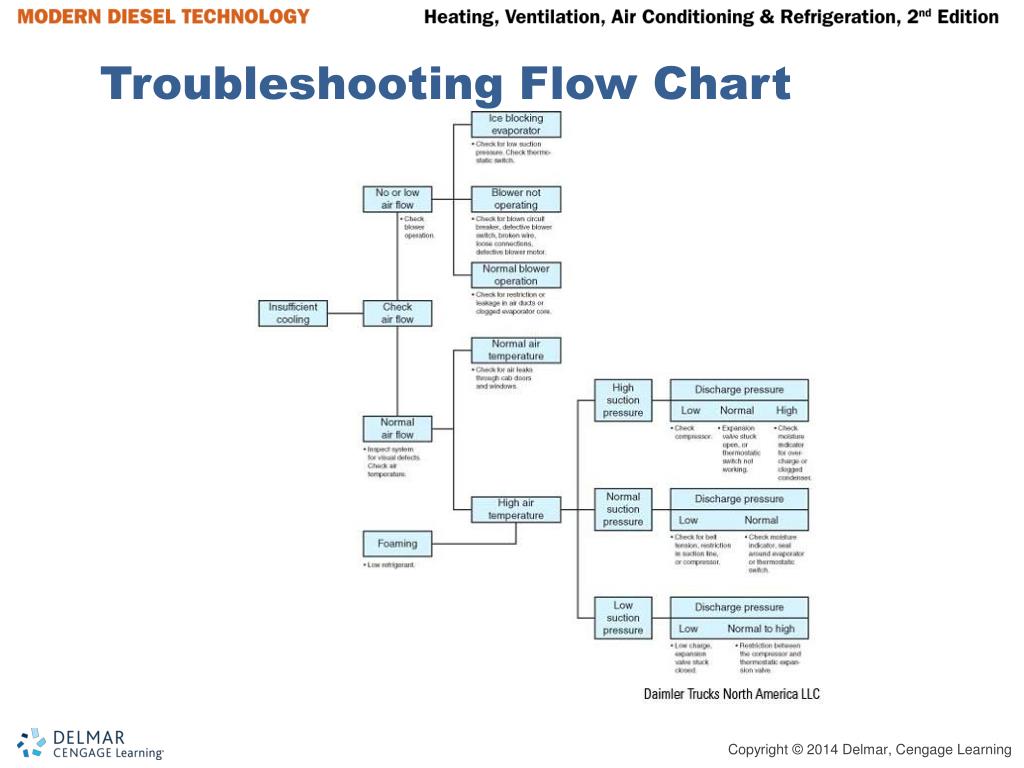 Txv Troubleshooting Chart