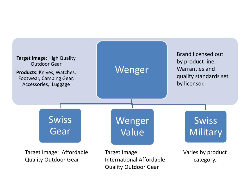 PPT Target Image Affordable Quality Outdoor Gear PowerPoint Presentation ID1543892