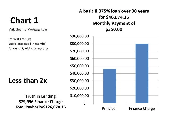 Loan Interest Chart