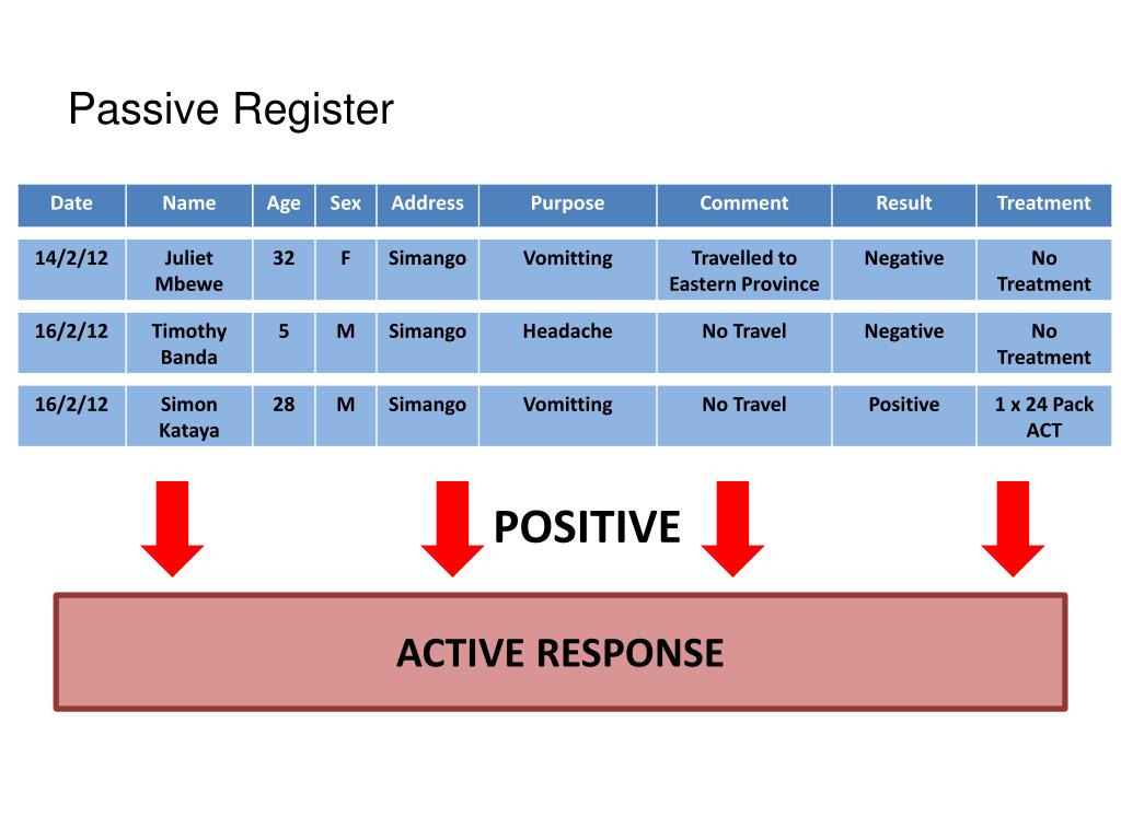 Passive Reegister PPT - STEP 3 - MALARIA Elimination PowerPoint Presentation, free ...