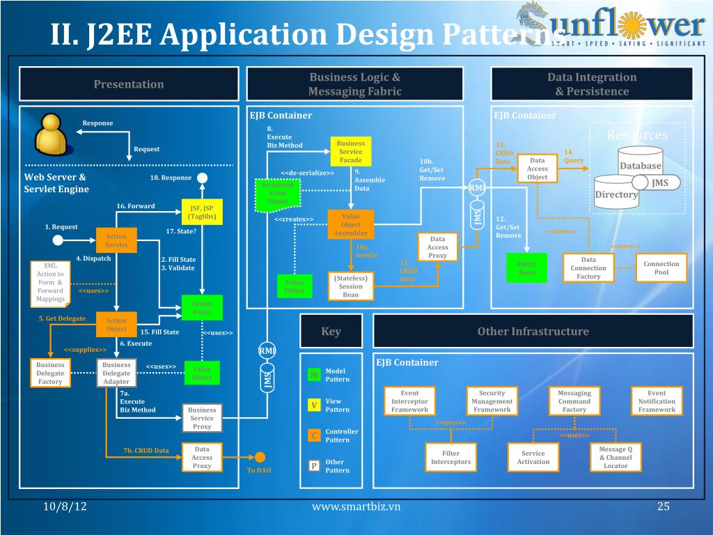 Ppt j2ee design pattern powerpoint presentation free download id