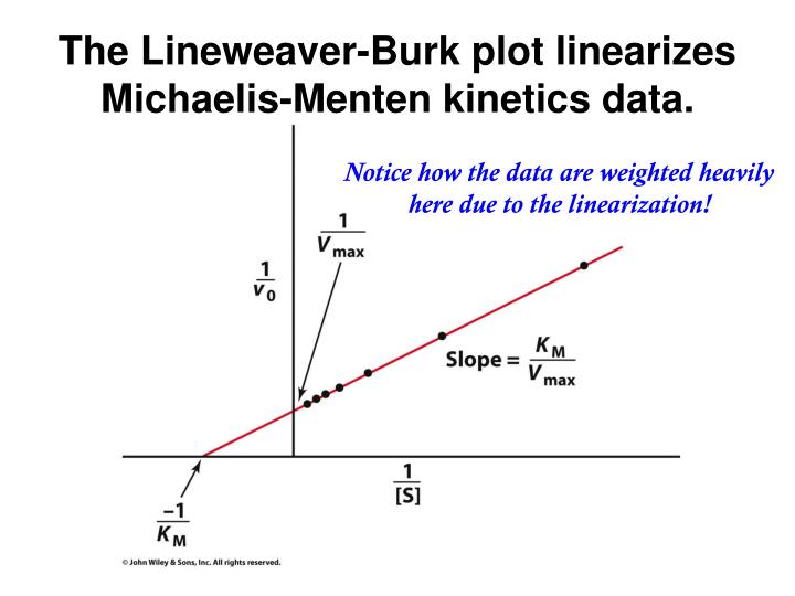 PPT - Lecture Notes for Chapter 7 Enzyme Kinetics and Inhibition ...