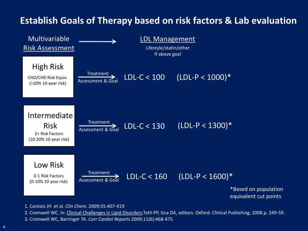 PPT - Review of the New 2013 ACC/AHA Guidelines on Lipid Management K ...