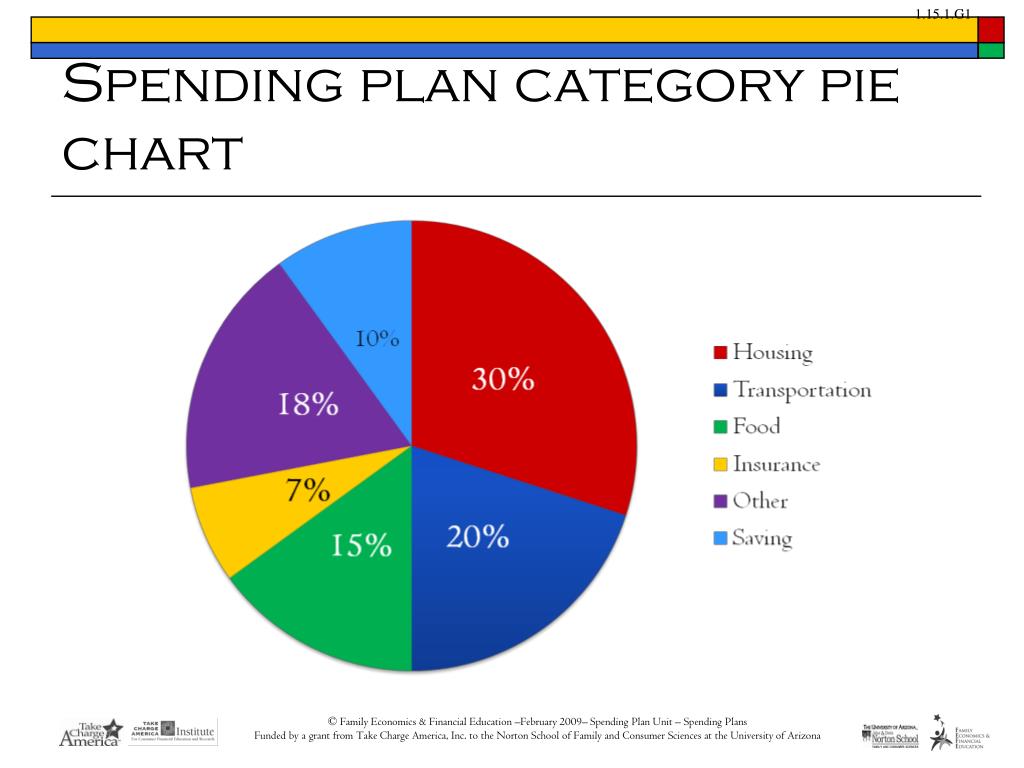 Spending Plan Pie Chart