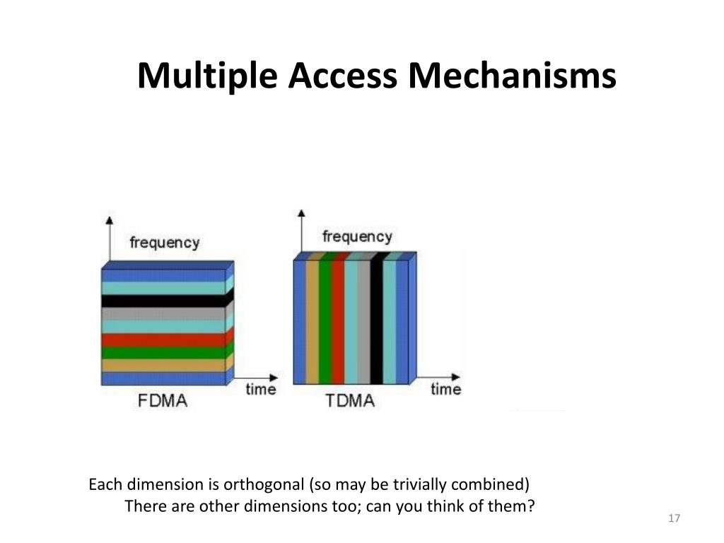 Multiple access. Polarization-Division multiple access. FDMA.
