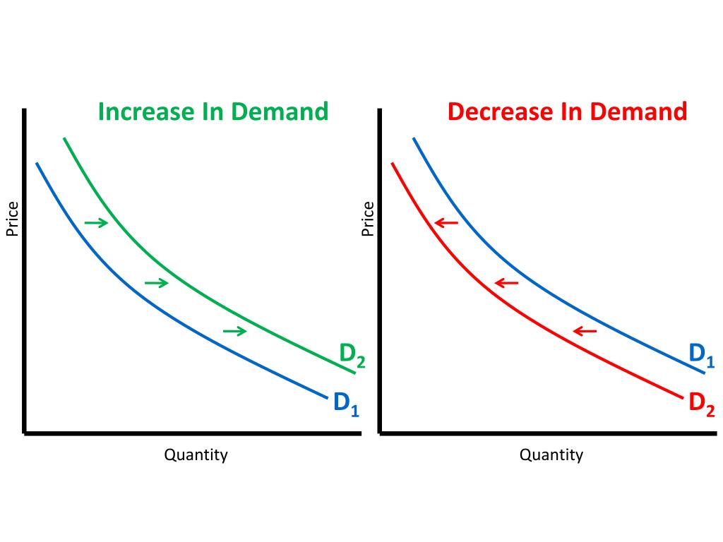 PPT - Unit 4 Supply, Demand, & The Role of Price in a Market Economy ...