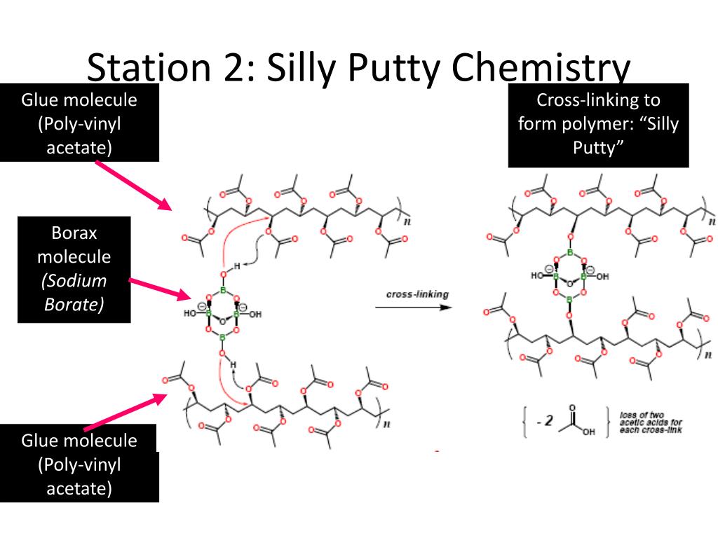 Compound Interest: The Chemistry of Silly Putty