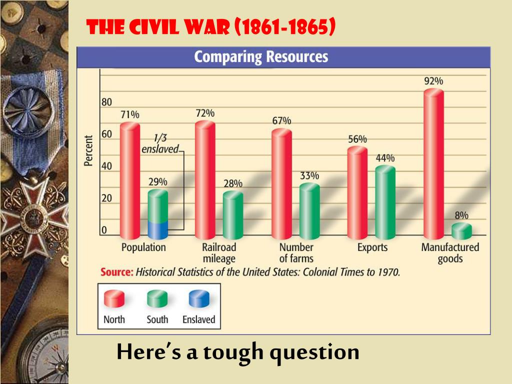 PPT - Key Players and Strategies of the Civil War (1861-1865): Union vs ...