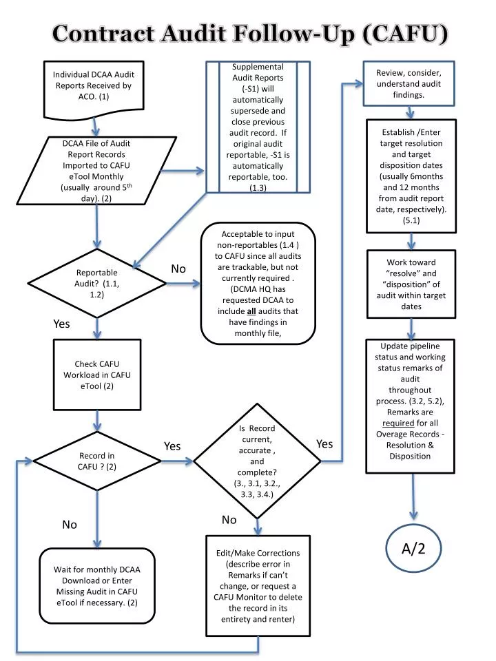 Ppt - Individual Dcaa Audit Reports Received By Aco. (1) Powerpoint 