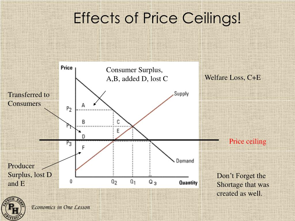 Consumer Surplus, A,B, added D, lost C Welfare Loss, C+E Transferred to Con...