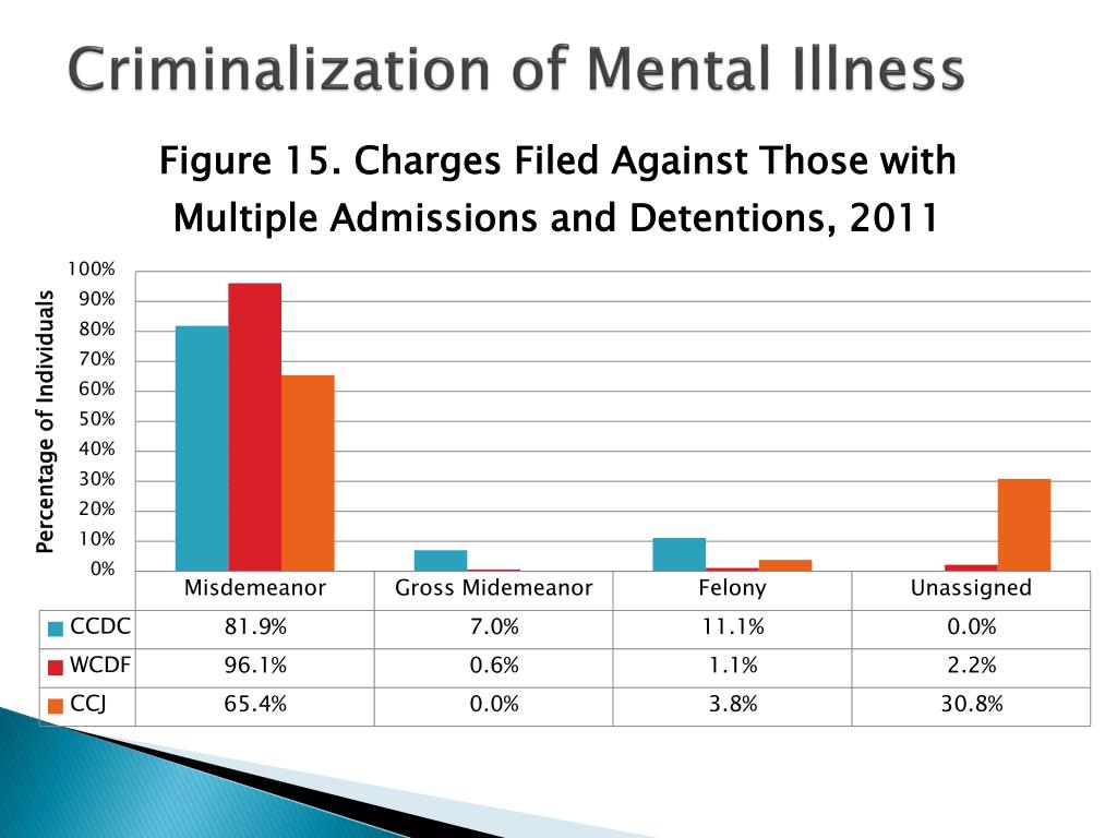 PPT Mental Illness And The Criminal Justice System In Nevada 