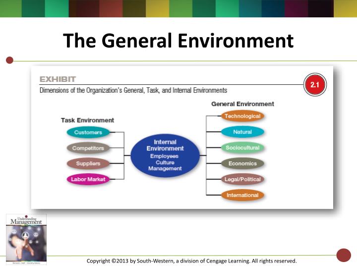 💋 General and task environment. Management What is Organizational