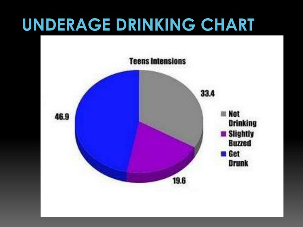 Underage Drinking Chart