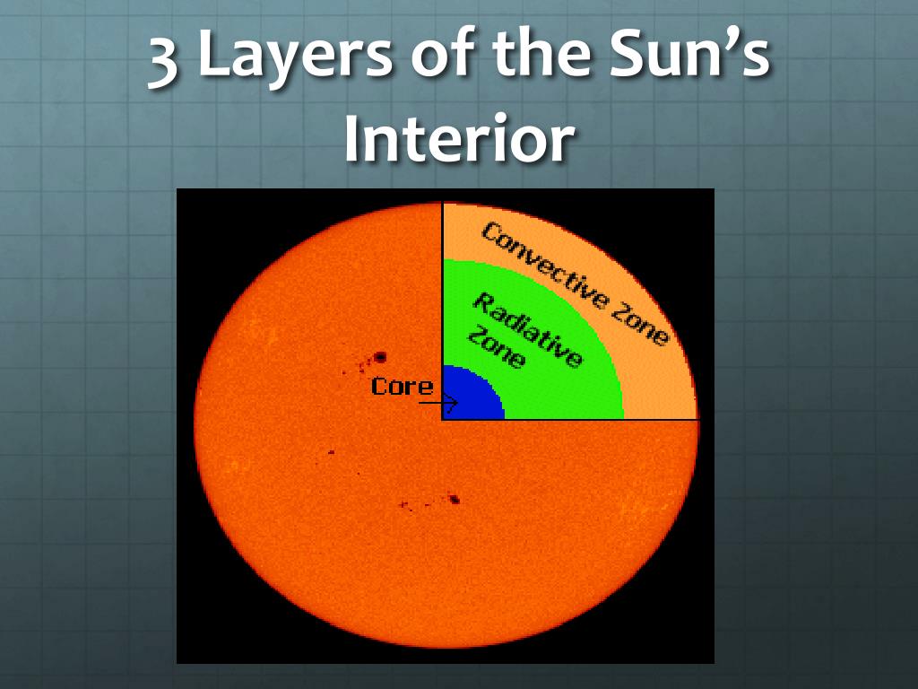 outermost layer of the sun's interior