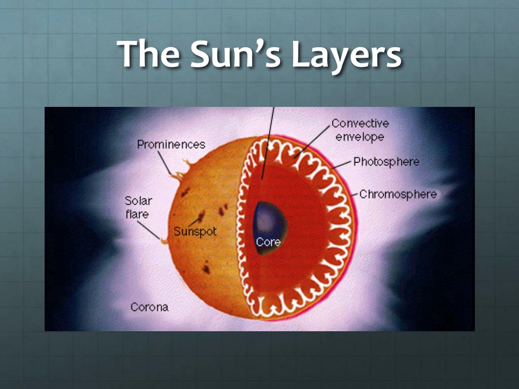 the layer of the sun's interior