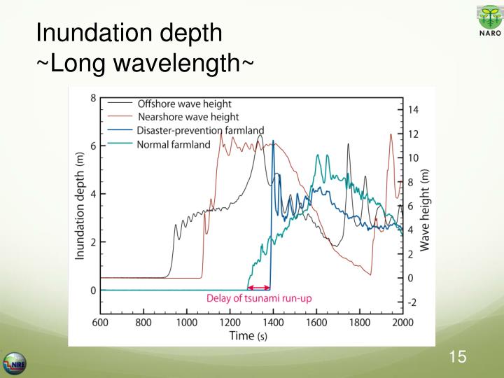 the effect of the annual inundation Flow inundation mapping & impact analysis and annual report • understand changes arising from different flow events and the effect(s). the effect of the annual inundation Flow inundation mapping & impact analysis and annual report • understand changes arising from different flow events and the effect(s).