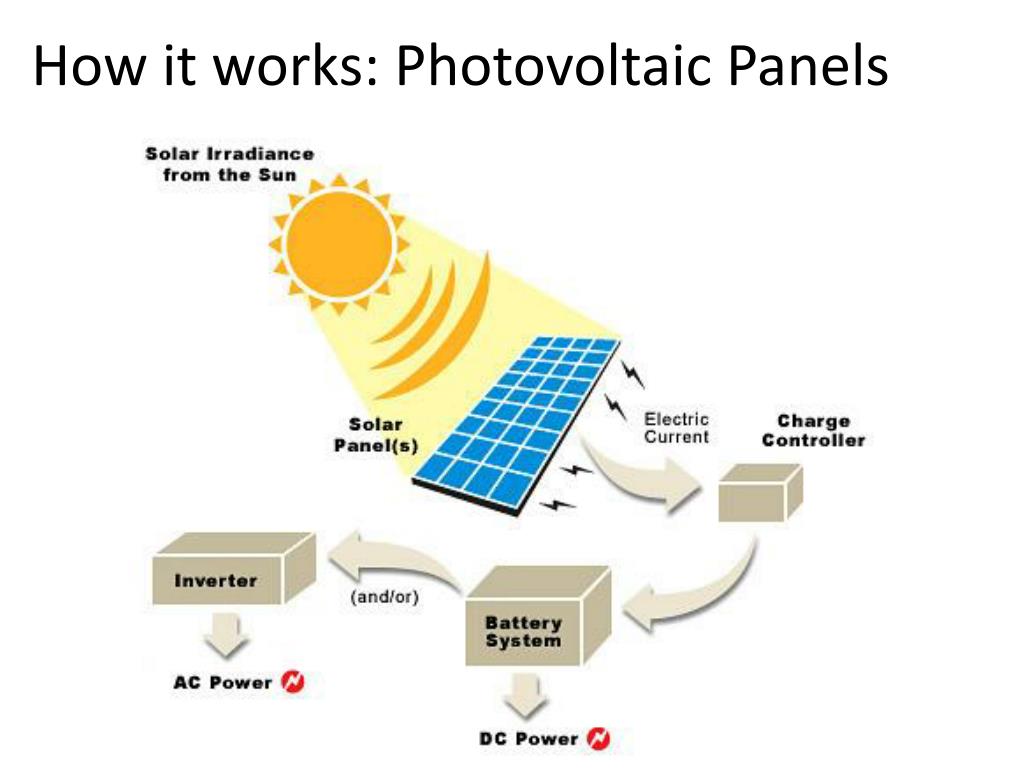 Как работает пауэр. Солнечная фотоэлектрическая панель PV. Схема солнечной электростанции. Автономная Солнечная электростанция схема. Солнечная энергия схема.