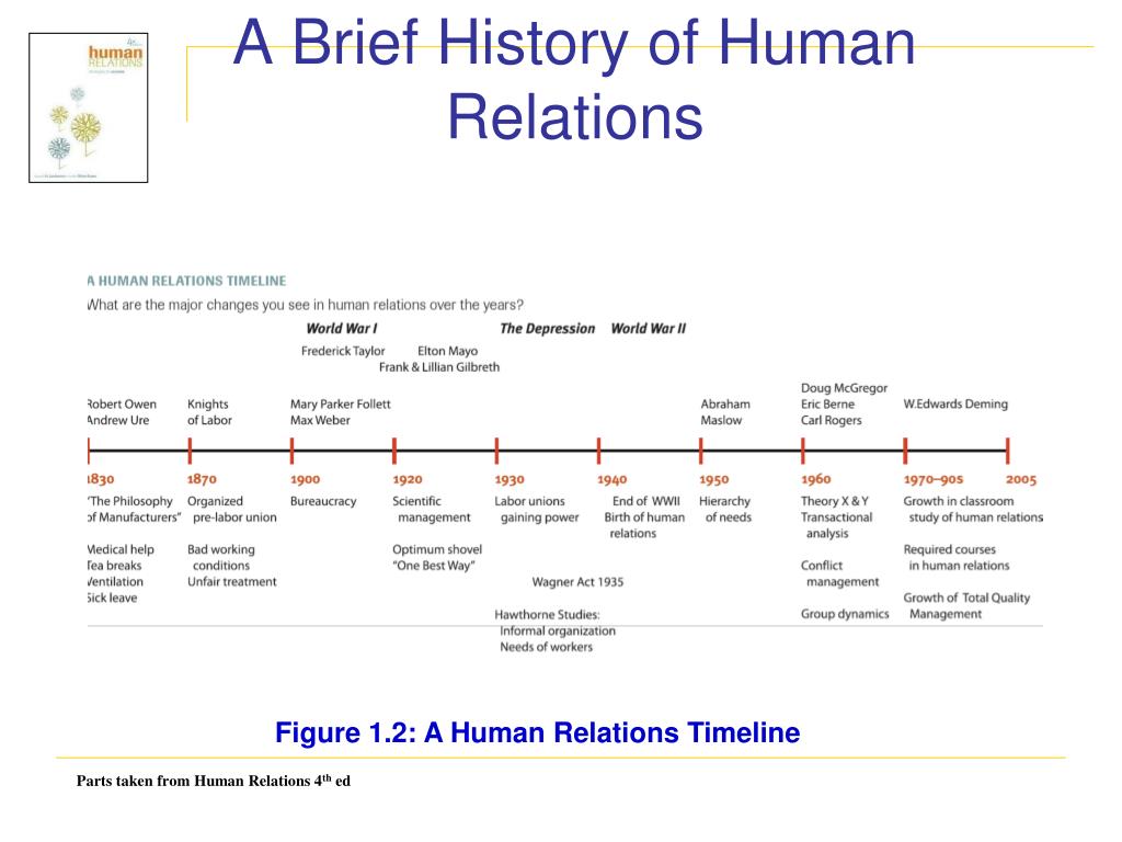 history of human relations