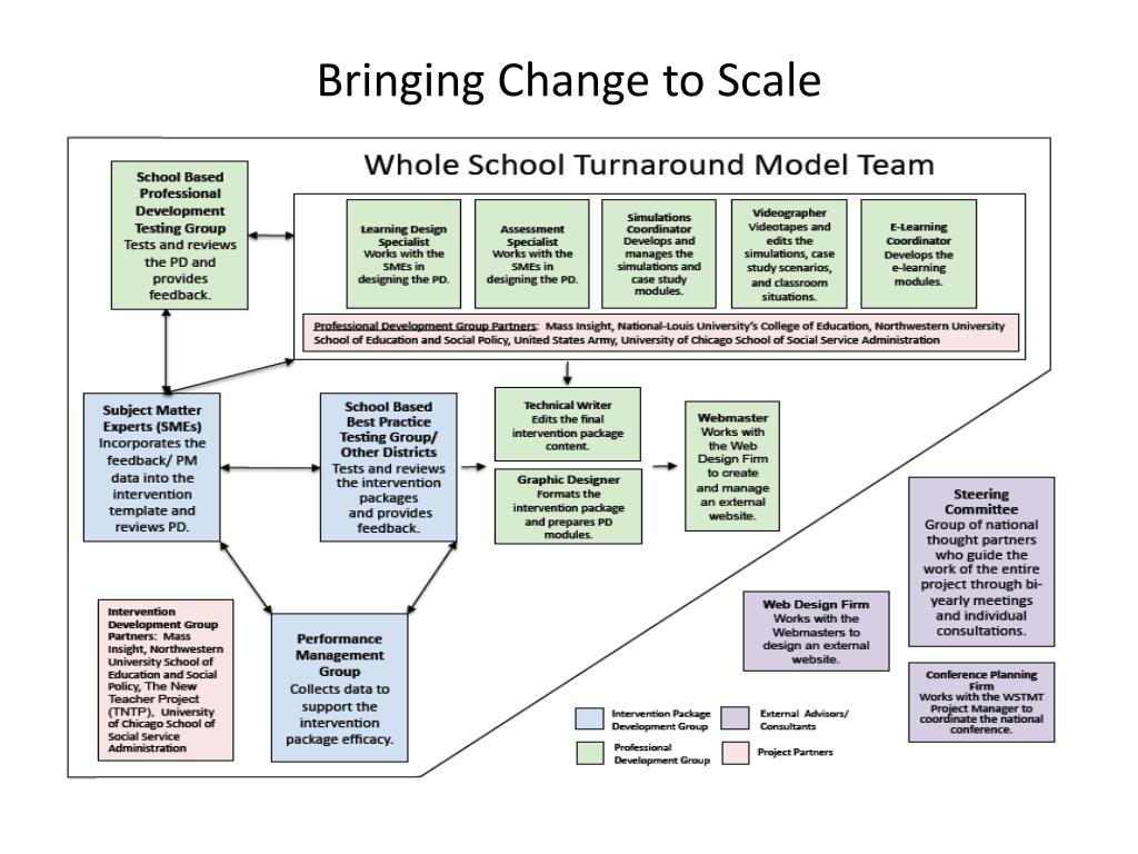 PPT - School Improvement in the Chicago Public Schools PowerPoint ...