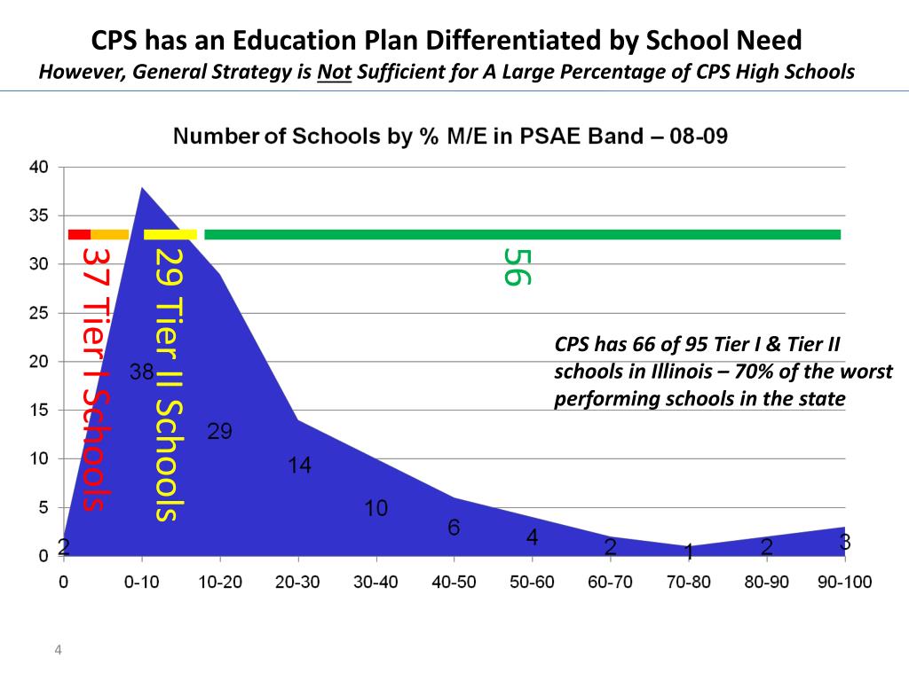 PPT - School Improvement in the Chicago Public Schools PowerPoint ...