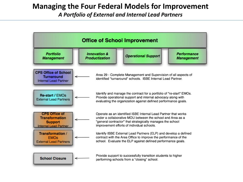 PPT - School Improvement in the Chicago Public Schools PowerPoint ...