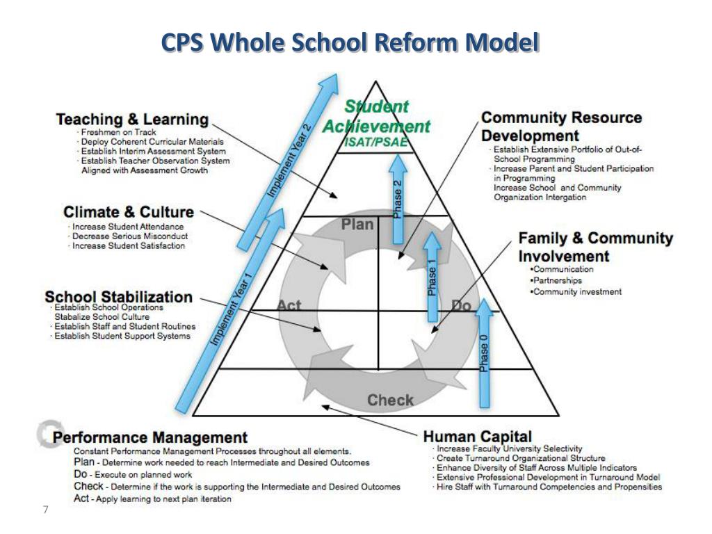 PPT - School Improvement in the Chicago Public Schools PowerPoint ...