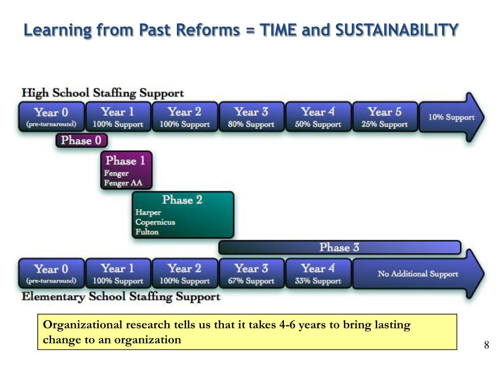 PPT - School Improvement in the Chicago Public Schools PowerPoint ...
