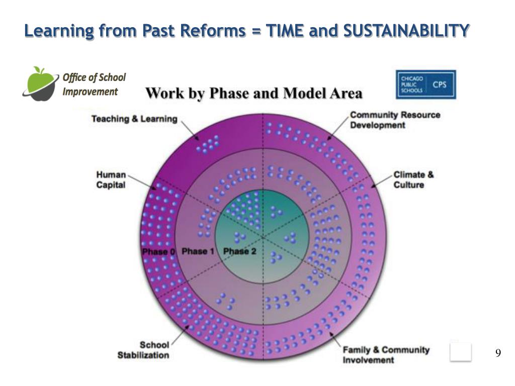 PPT - School Improvement in the Chicago Public Schools PowerPoint ...